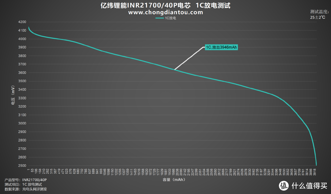 创新卓越、持久稳定，亿纬锂能INR21700/40P电芯评测