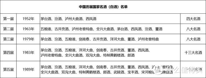 中国历史上的名优酒，什么是四大名白酒、八大名白酒、中国名优酒。