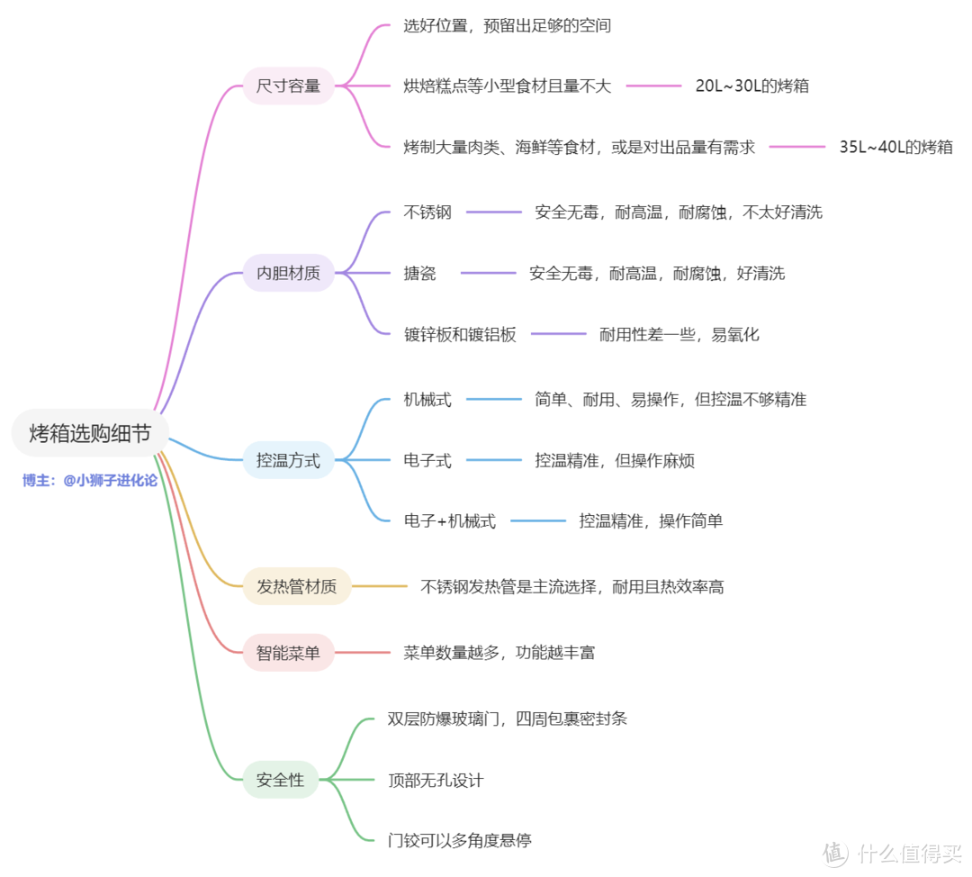 平炉烤箱vs风炉烤箱，你选对了吗？