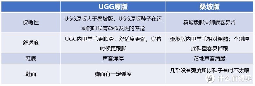 UGG原版与桑坡款对比
