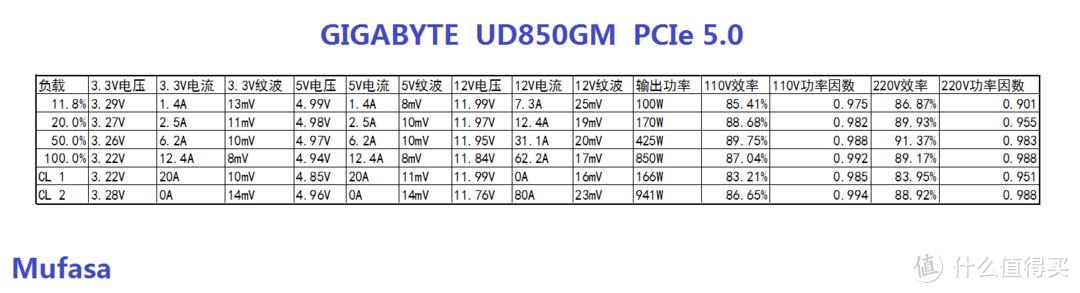 技嘉雪鹰850PG5W额定850W PCIe 5.0全模组电源评测