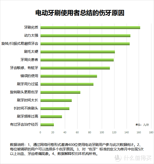 电动牙刷的优缺点总结：提醒规避三大危险害处！