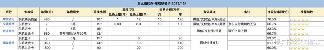 什么值得办之东航联名卡（2024）