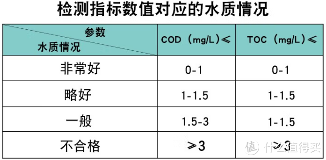 表格数据参考《生活饮用水卫生标准GB5749-2006》、《生活饮用水水质处理器卫生安全与功效评价标准----反渗透处理装置》等标准