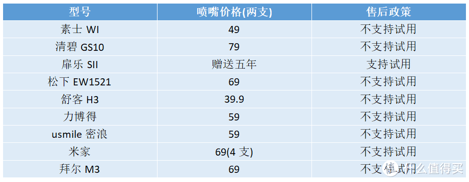 自费3K超全冲牙器测评：扉乐、洁碧、Usmile等全方位实测对比！