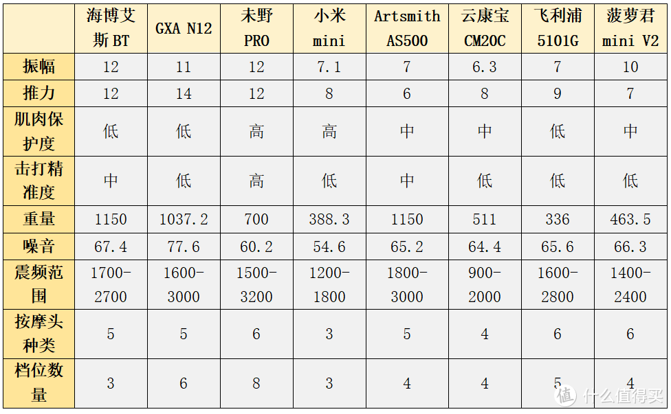 拆解分析2023筋膜枪测评八款PK——GXA、飞利浦、未野、小米等