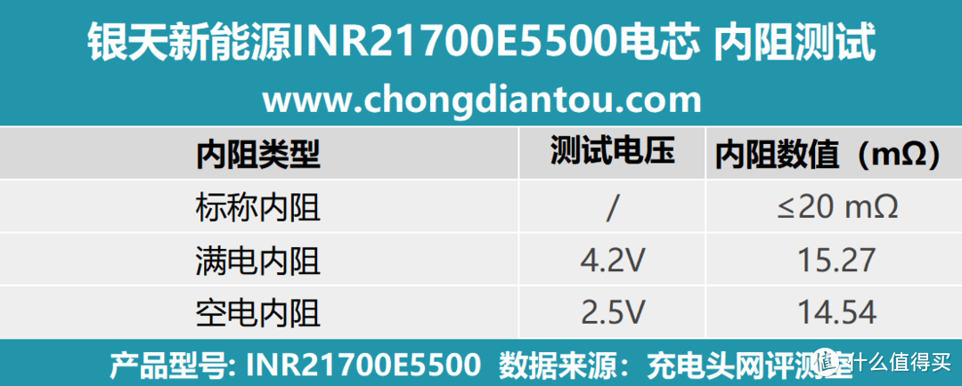 银天新能源 INR21700E5500 电池评测：稳定内阻、低温升，引领超大容量时代