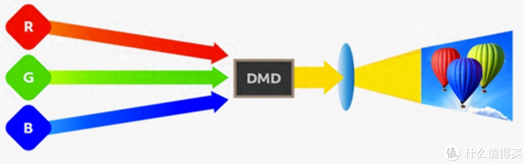 家用投影仪显示技术——三色激光解析，为何首选三色激光投影仪