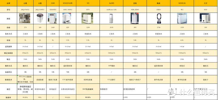 2023加湿器选购攻略：入手加湿器前你一定要了解/ 8款热门加湿器推荐