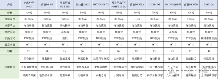 小熊、蓓慈、网易严选、凯诗捷、 HITH、 DEDAKJ泡脚桶到底哪个牌子好？9款热门泡脚桶推荐