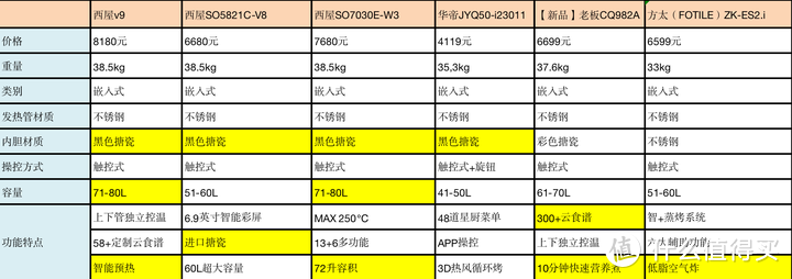 蒸烤箱什么牌子好 ？西屋蒸烤箱V9/V8/华帝蒸烤箱i23011/老板CQ982A/方太蒸烤箱推荐