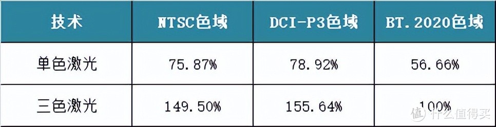 家用投影仪推荐 选投影仪先了解光源技术