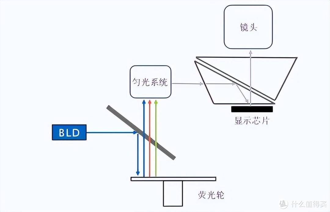 激光投影仪势头正猛！6000元左右高性价比家用投影仪推荐！