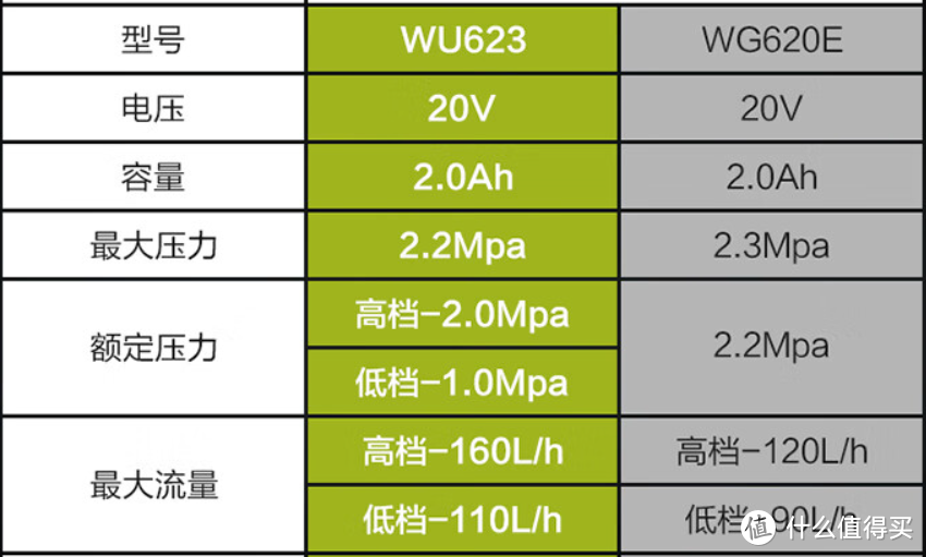 家用洗车机，到底怎么选？