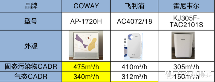 2k价位的空气净化器哪款好？COWAY、布鲁雅尔、飞利浦、霍尼韦尔空气净化器对比推荐