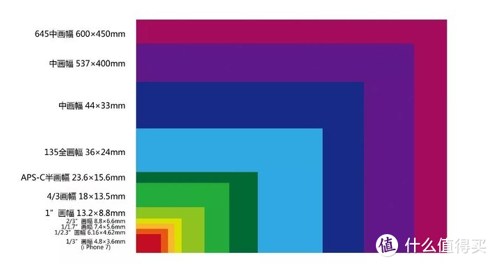 主流相机传感器尺寸对比参考
