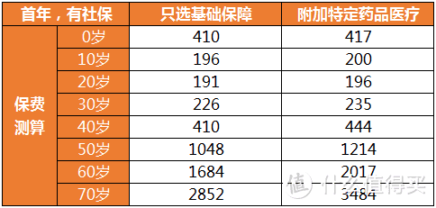 长相安长期百万医疗险产品怎么样？价格如何？