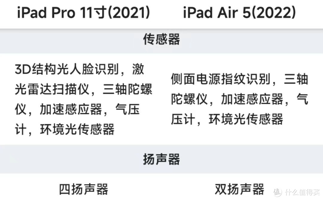 学生党记笔记、游戏、画画剪辑，是选iPad Air5还是Pro 2021？