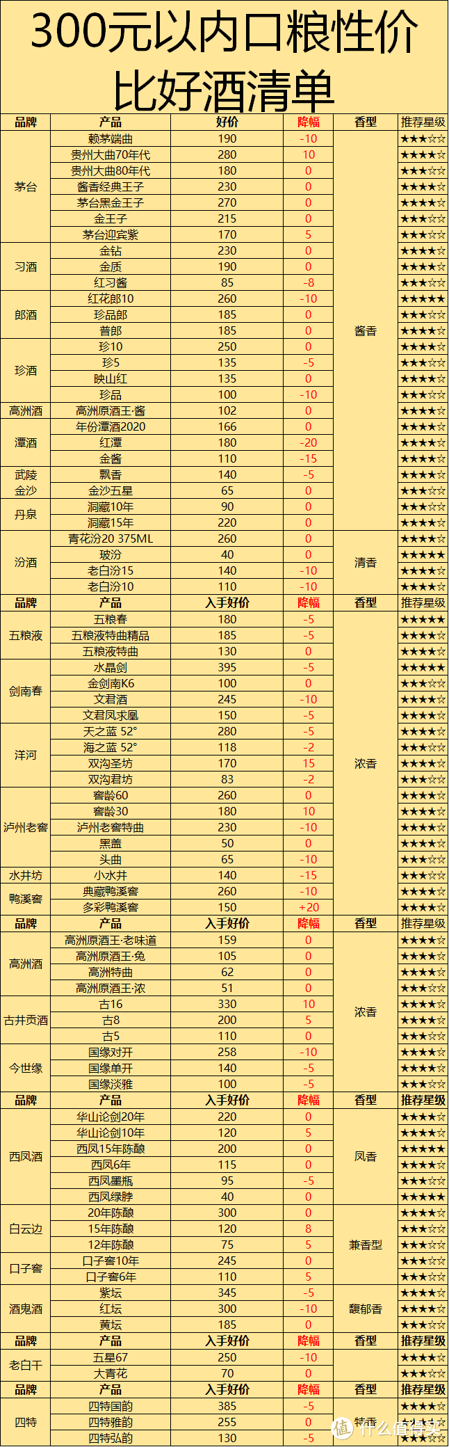 买对不买贵，花少钱喝好酒！300元左右口粮性价比好酒清单！一个酒水博主的2023-2024年度总结。