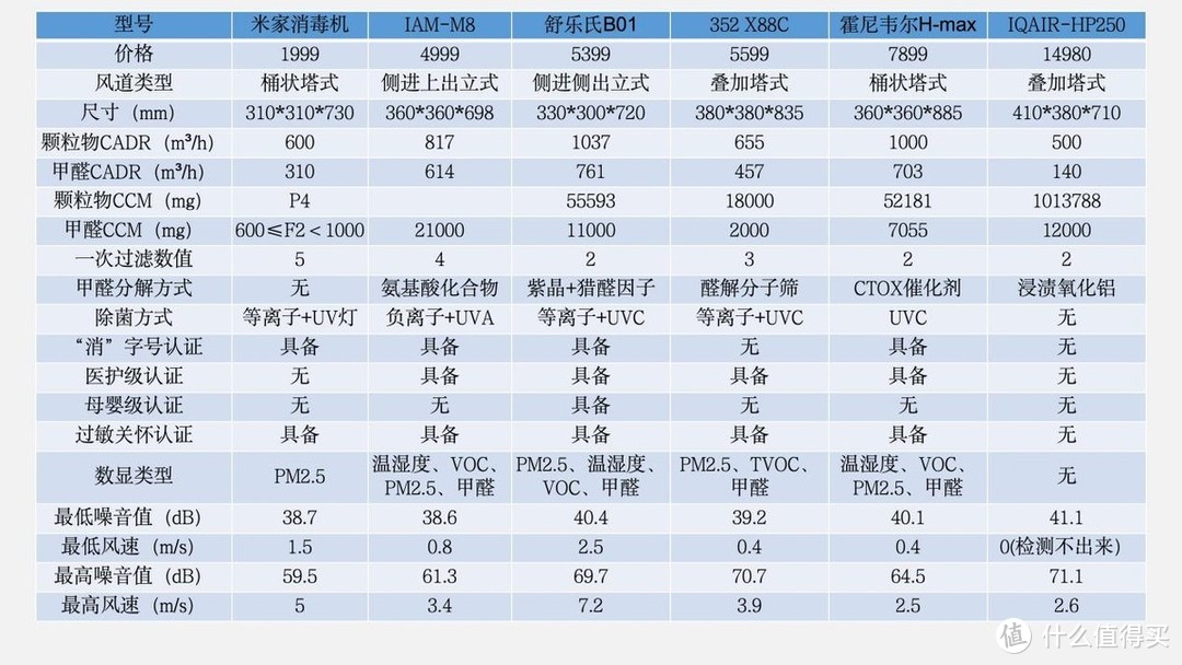 6款空气净化器测评，教你选高性能卷王