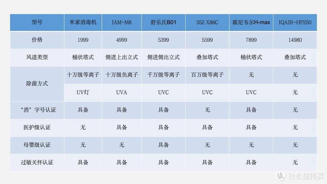 6款空气净化器测评，教你选高性能卷王