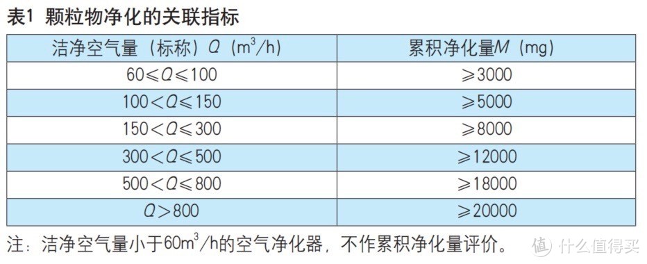 新国标-颗粒物净化的关联指标