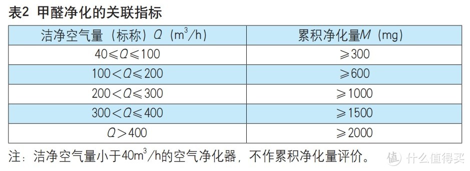 新国标-甲醛净化的关联指标