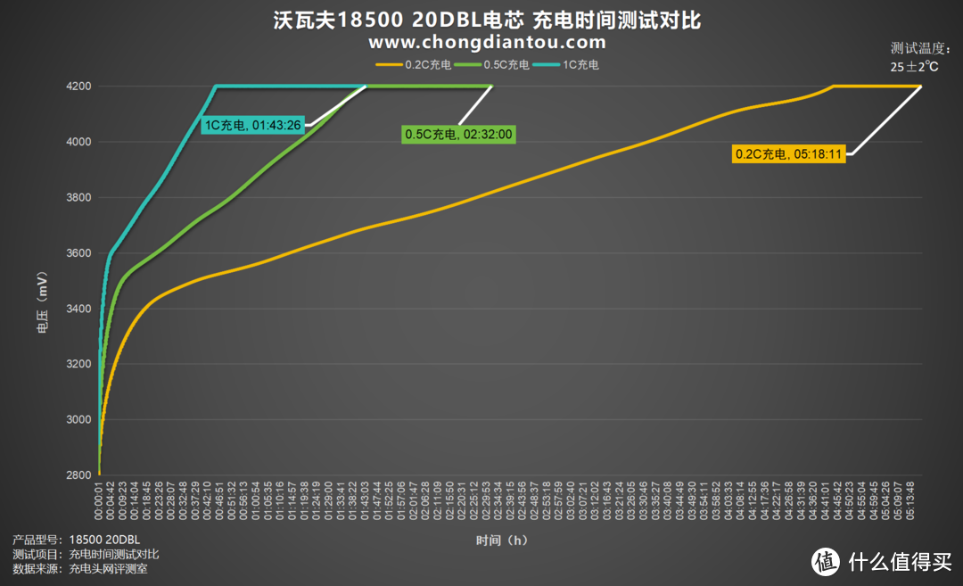 极寒地区用电自由，沃瓦夫18500 20DBL评测