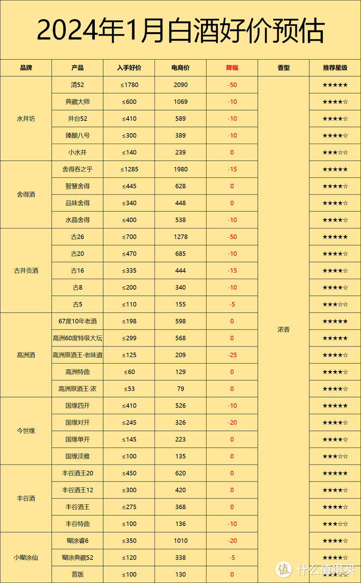 2024年1月购酒指南： 春节到来，白酒已经出现三极分化，过年的白酒应该怎么买？