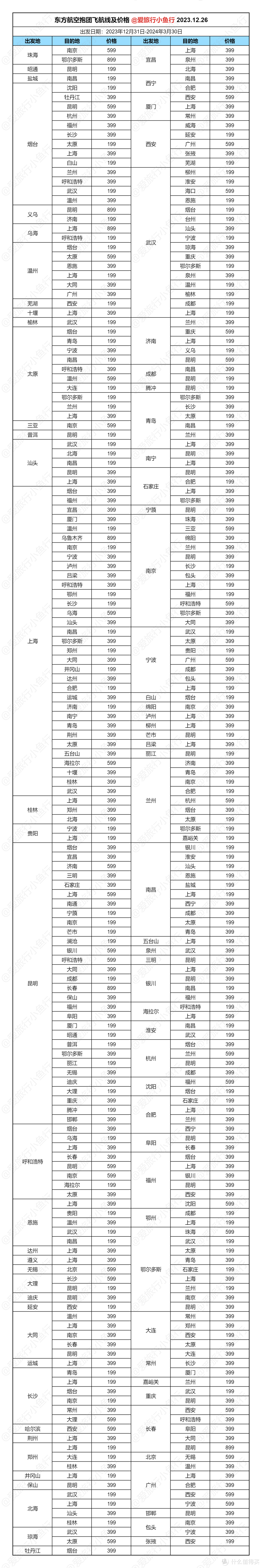 便宜！东航100+航线199起促销，我给大家汇总好了