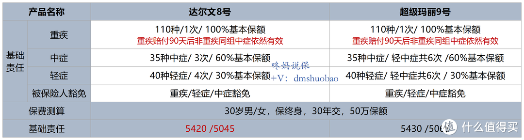 图表由公号【咚妈说保】整理