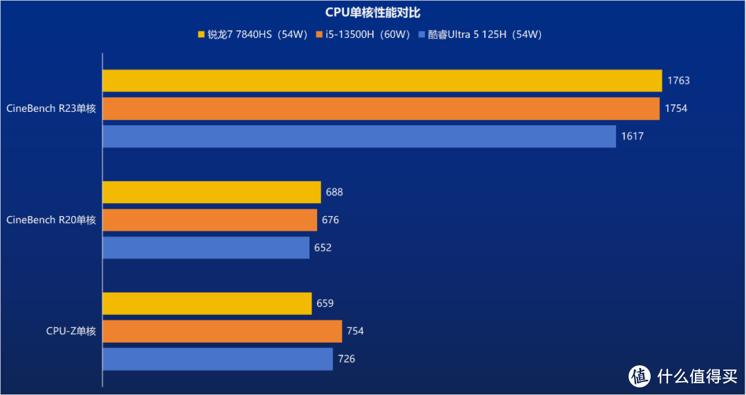 筆記本選購篇一百八十九酷睿ultra5和銳龍77840hs對比評測誰才是性價