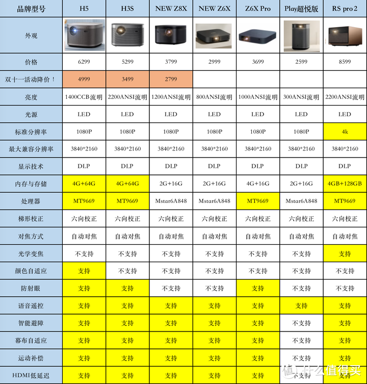 火遍全网的极米投影仪值得入手么？极米H3S、H5、Z6X PRO等热门投影仪有哪些优惠？怎么买划算？