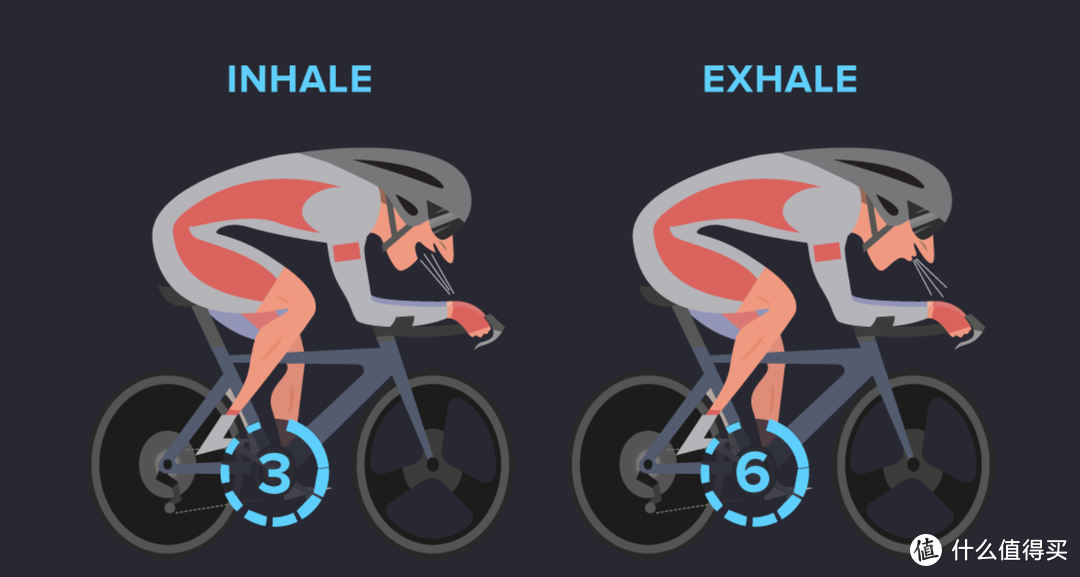 骑动感单车锻炼时，需要怎么呼吸？