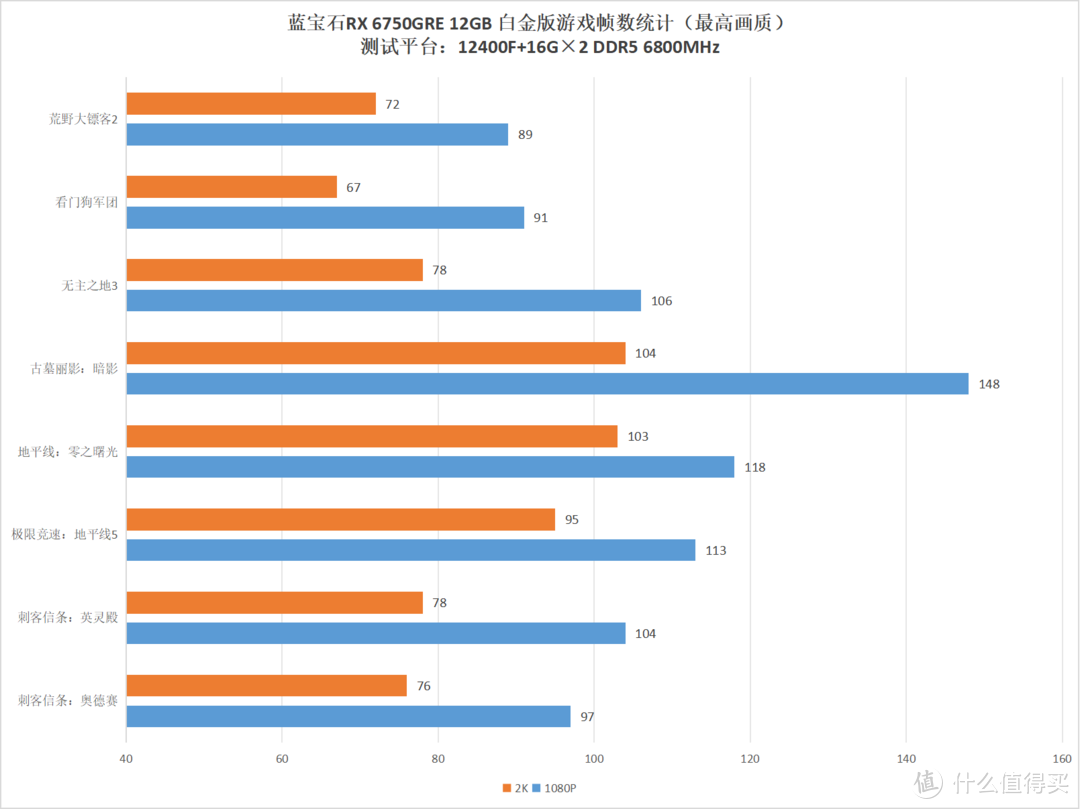 目前中端性价比最高的游戏显卡—RX 6750GRE 12GB蓝宝石白金版评测