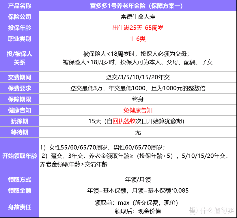 富多多1号养老年金险即将下架15年、20年交费期，值得上车吗