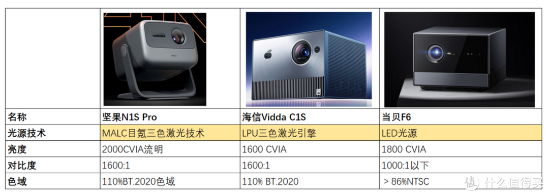 6000元档家用投影仪推荐：坚果、当贝、海信、极米谁更值得购买？