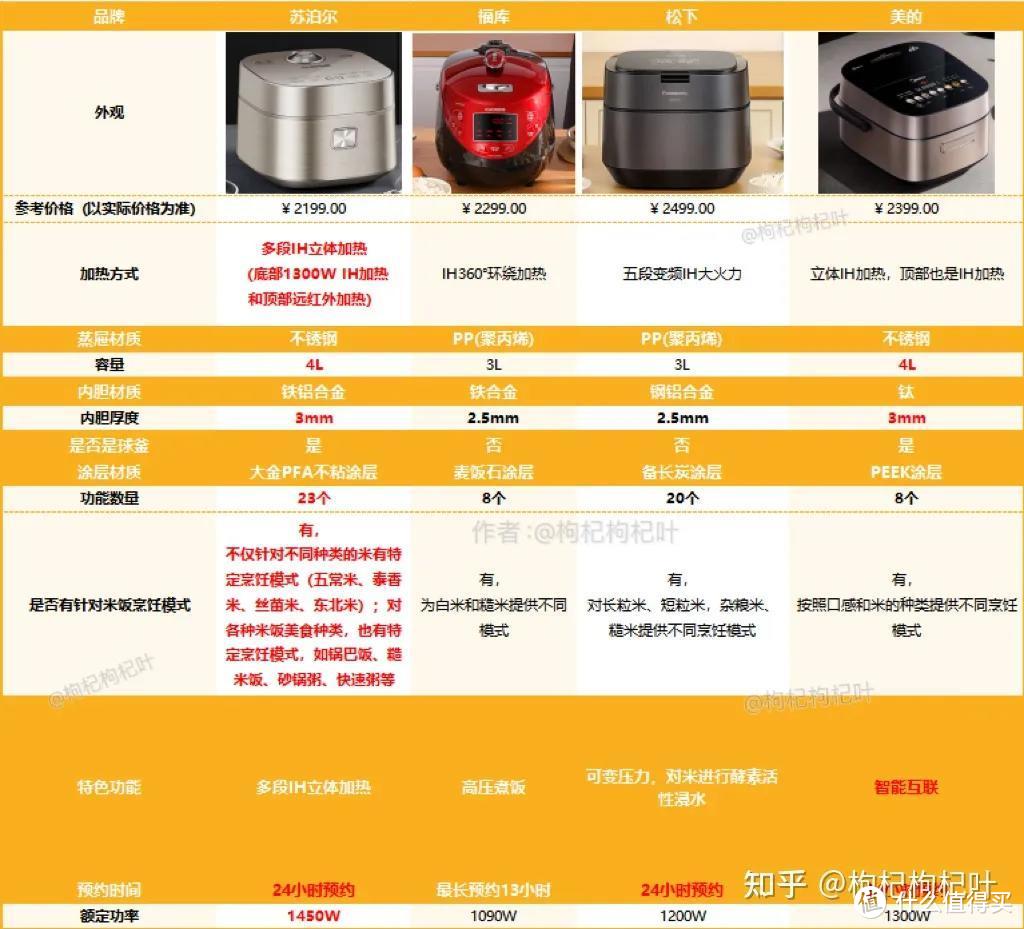 电饭煲选购指南| 2024年电饭煲怎么选？家用电饭煲选哪个？看这一篇就够了！