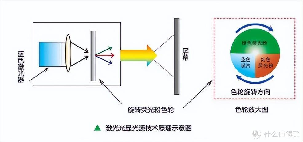 带你了解家用投影仪光源技术！从此不再是小白（内有投影仪推荐）