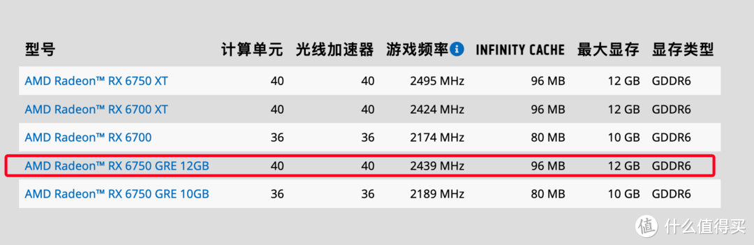 2000元买显卡选这款：蓝宝石 RX 6750GRE 12G 极地版显卡评测+配置建议