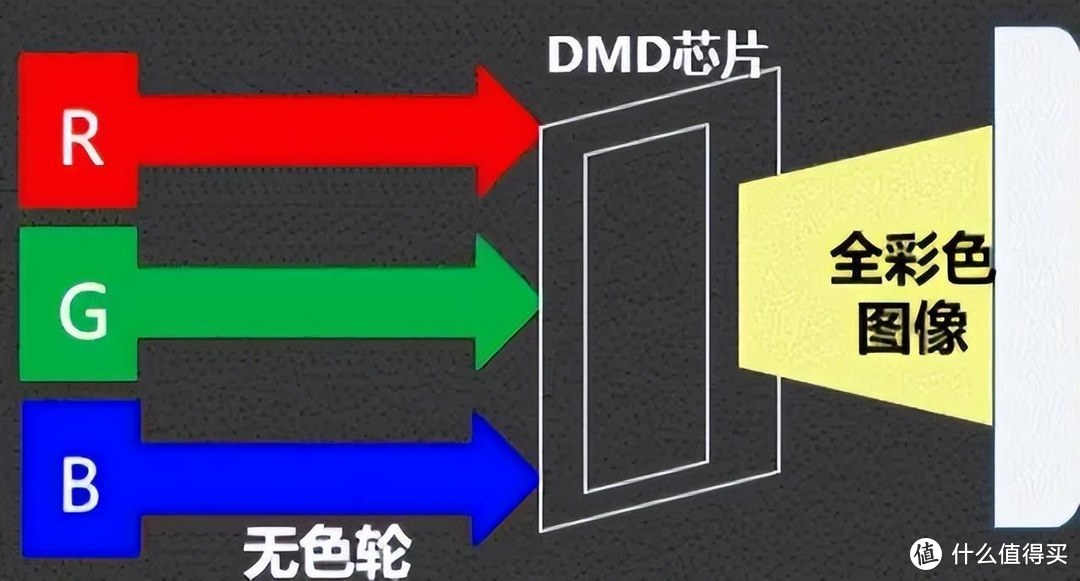 家用投影儀到底應該選三色激光混光還是單色激光家用投影推薦