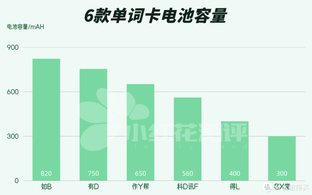 6款热门电子单词卡测评：是神器还是智商税？