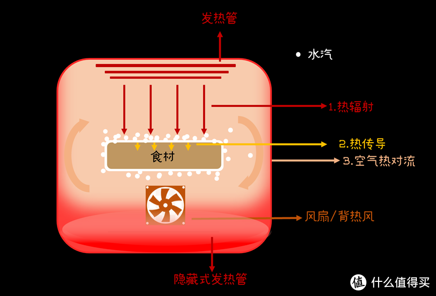 【2024年蒸烤箱选购】玩过20台烤箱，告诉你蒸烤箱选购的10条原则，避免踩坑