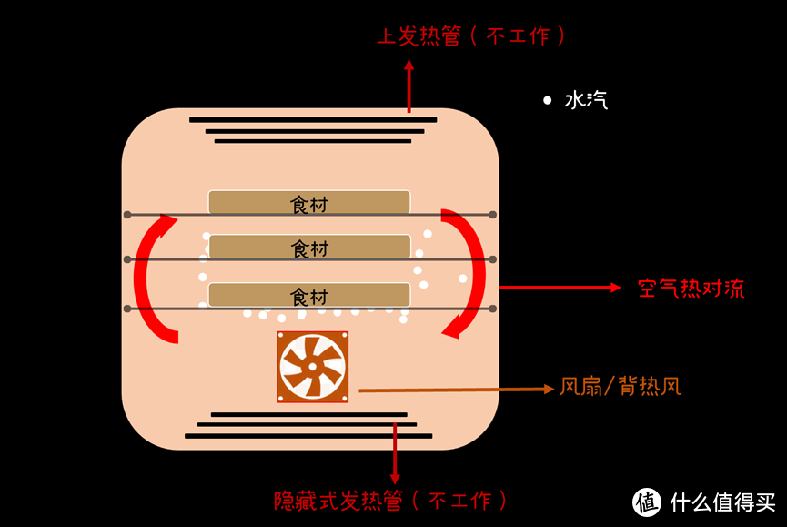 【2024年蒸烤箱选购】玩过20台烤箱，告诉你蒸烤箱选购的10条原则，避免踩坑