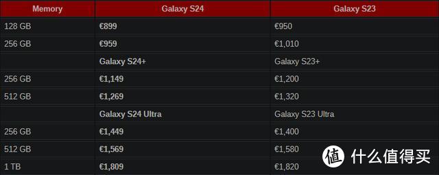 三星Galaxy S24全系售价曝光，跌了！
