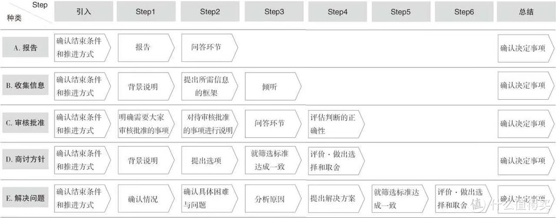 常见会议类型与流程