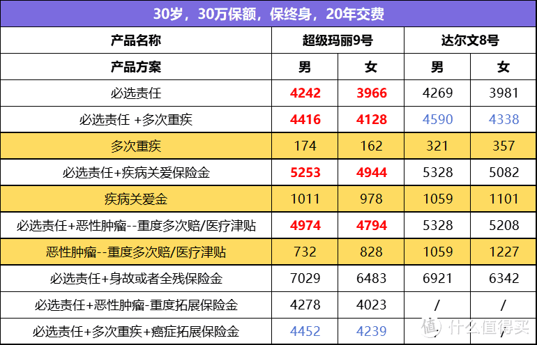 这两款高性价比重疾险，超级玛丽9号、达尔文8号，买哪款更合适