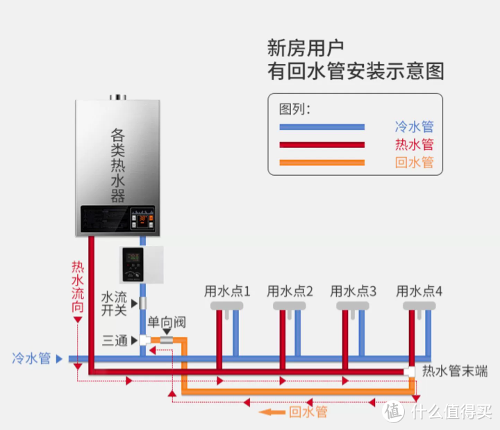 分享一个低成本，可以接入米家的零冷水方案吧，这次寒潮有点冷。