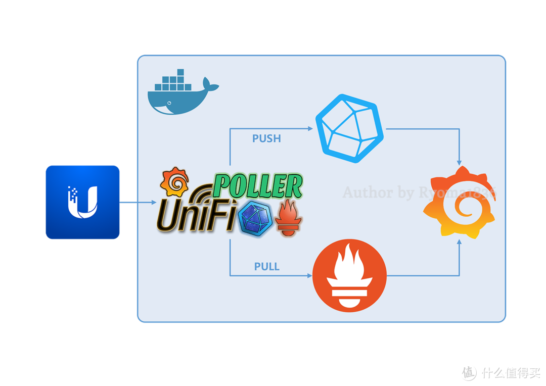 【Rethinking IT】如何应用数据图表了解家里的 Unifi 网络状况？