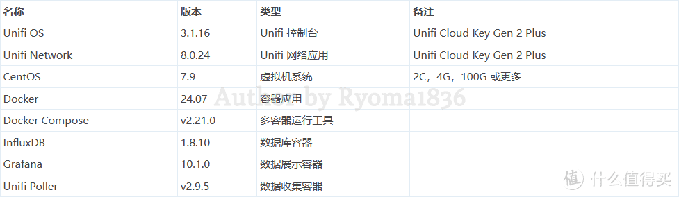 【Rethinking IT】如何应用数据图表了解家里的 Unifi 网络状况？